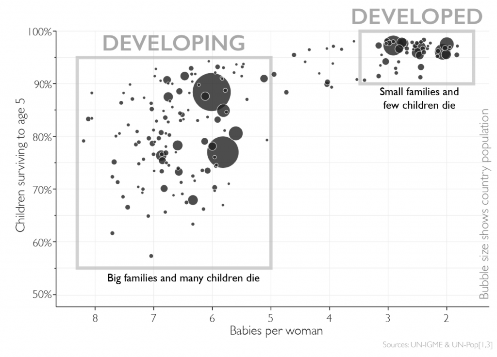 Babies per woman nowadays