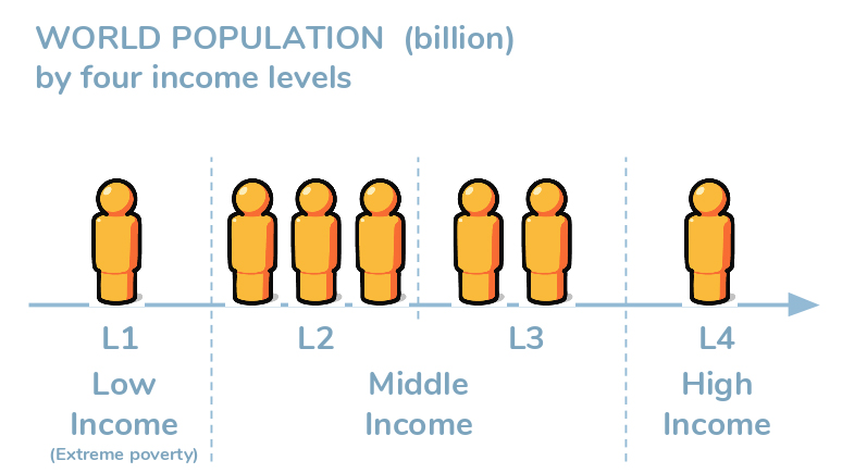 A graphic explaining the four levels